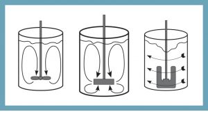 Radial axial tangential flow types