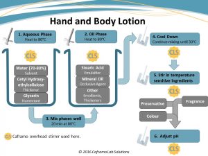 Emulsion mixing process