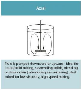 Axial Flow